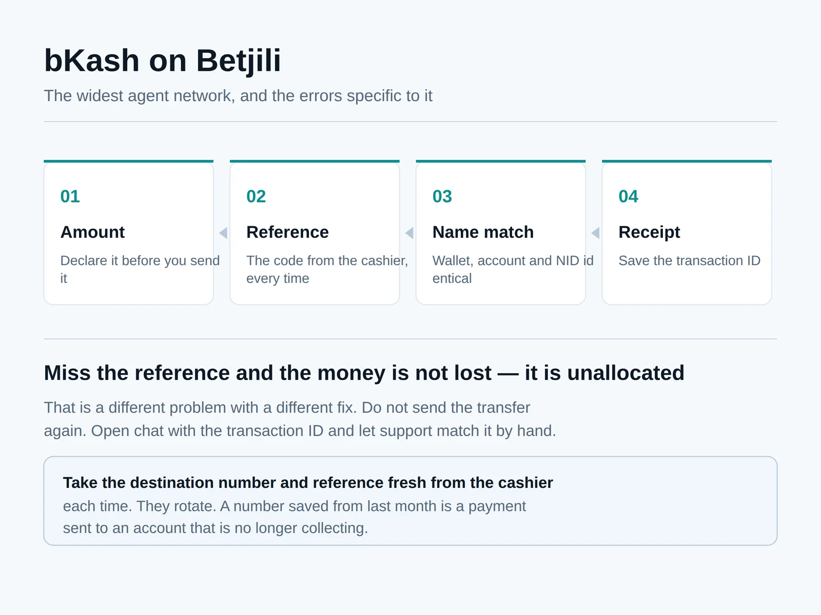 Four-stage diagram of a bKash deposit on Betjili covering amount, reference code, name matching and keeping the transaction receipt
