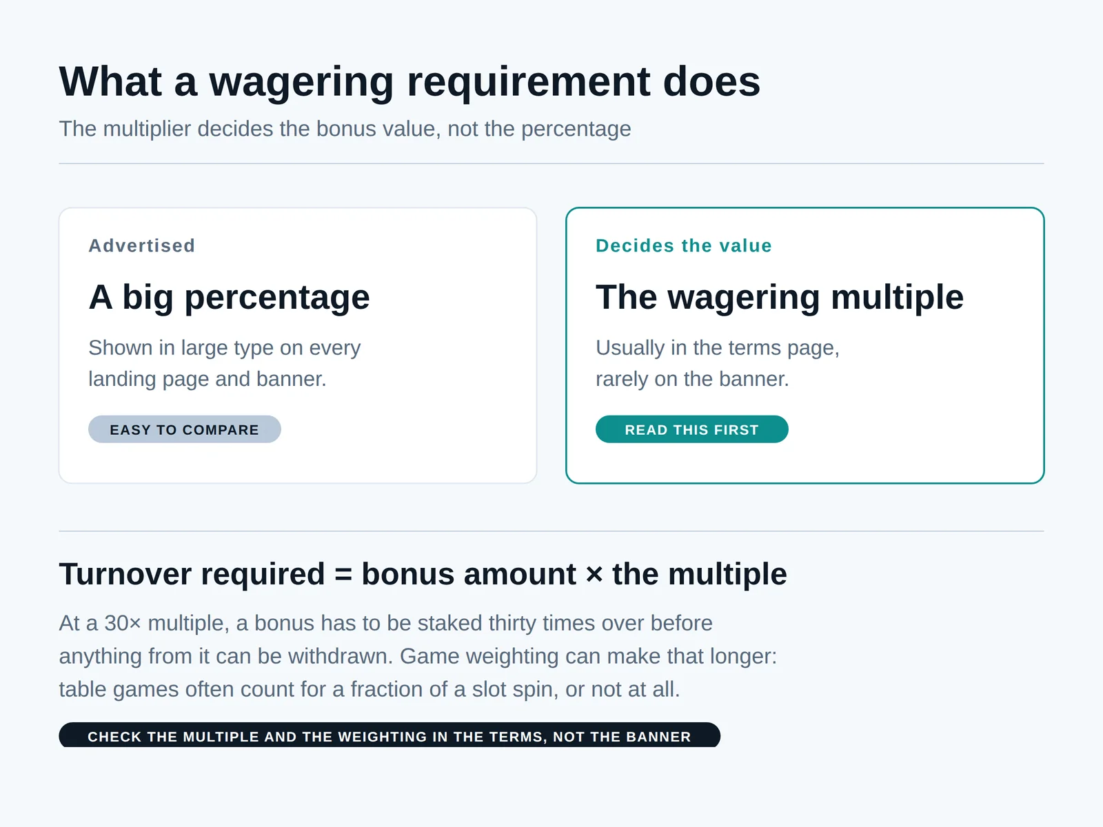 Diagram contrasting the advertised bonus percentage with the wagering multiple that decides whether a bonus is worth taking