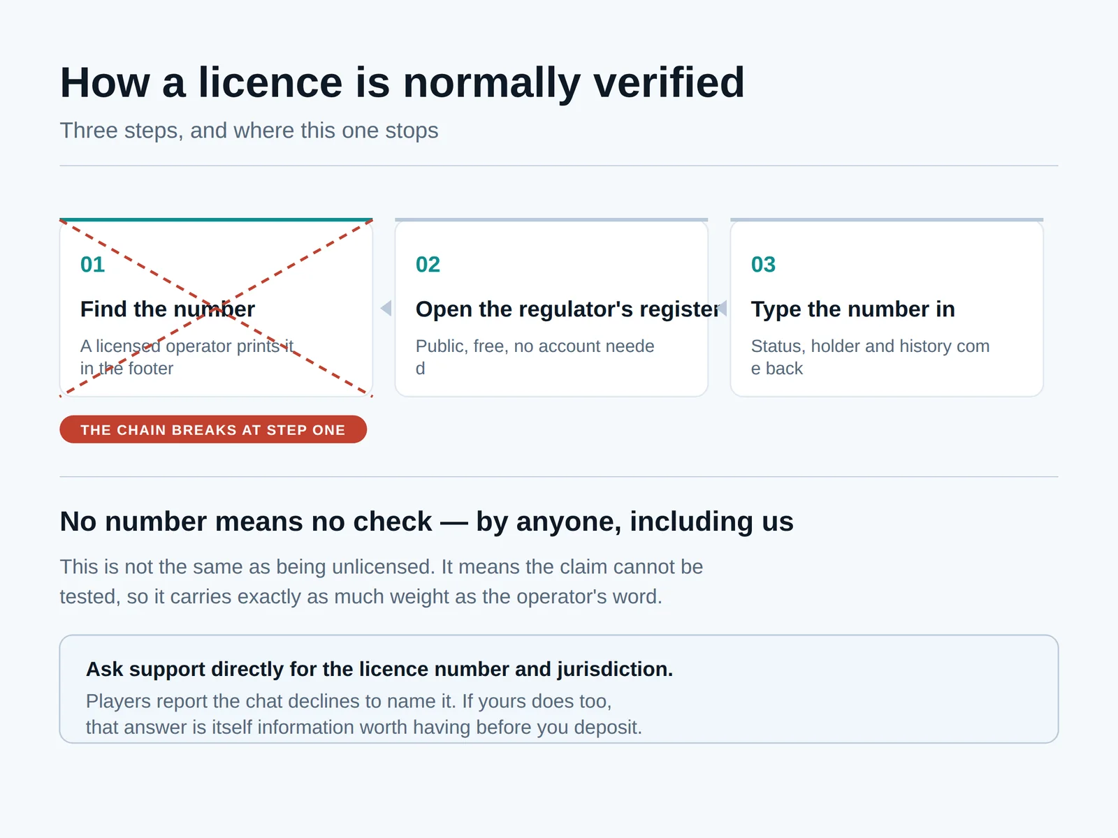 Diagram of the three-step casino licence verification process showing that without a published number the check cannot begin