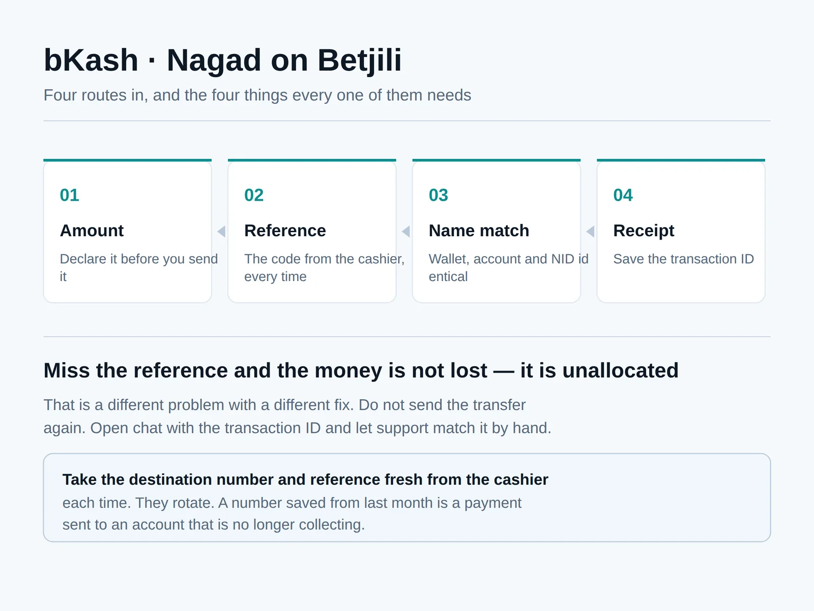 Diagram of Betjili deposit methods showing the amount, reference code, name matching and transaction receipt required by every route