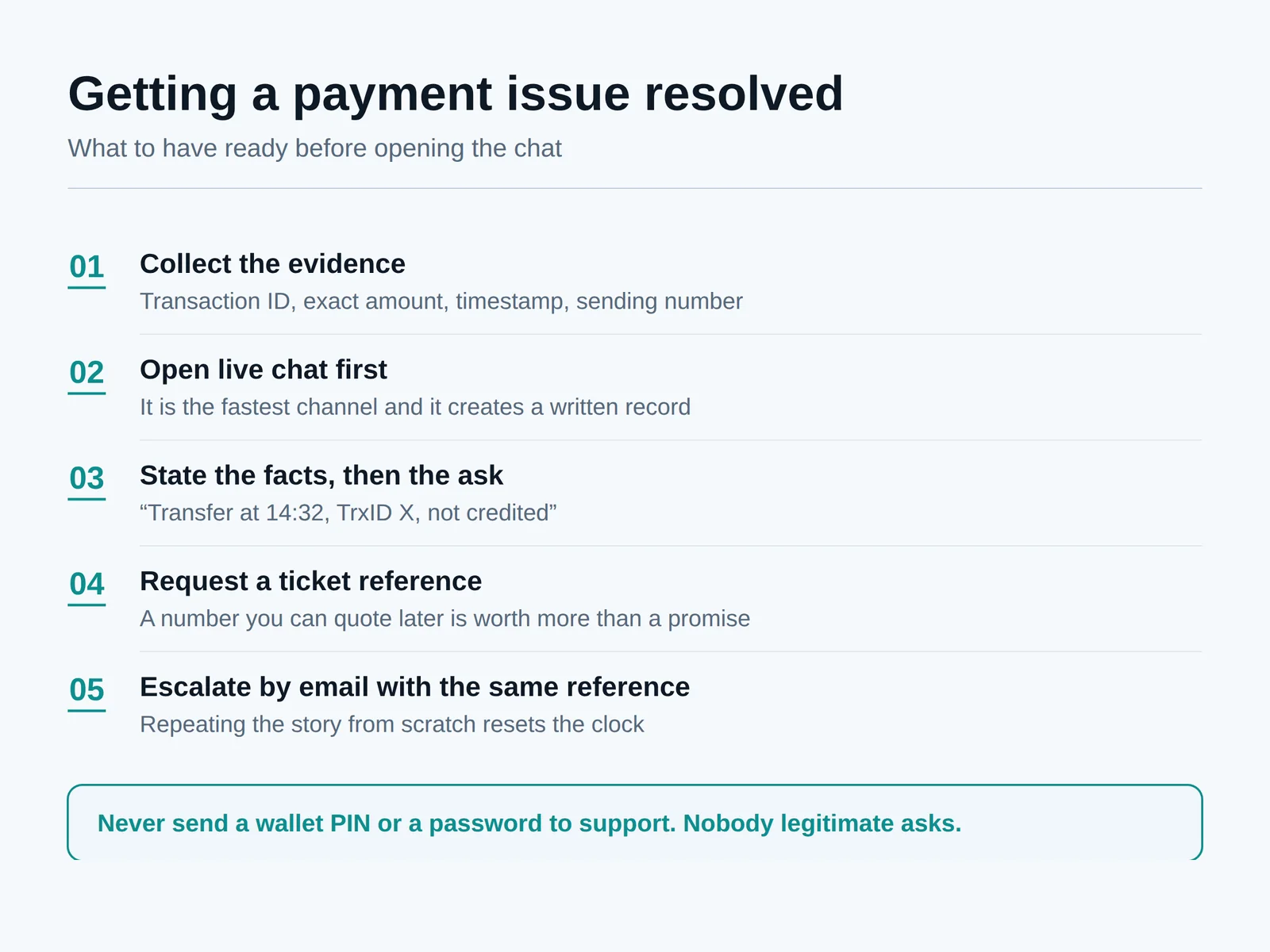 Five-stage diagram for escalating an unresolved Betjili payment issue from live chat to a referenced email ticket